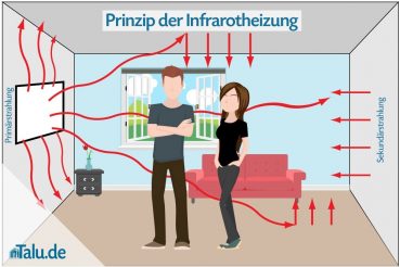 Wie Hoch Sind Die Stromkosten Mit Einer Infrarotheizung